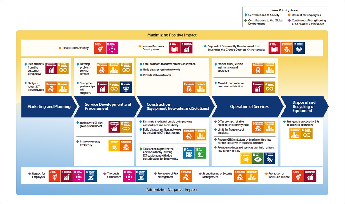 NTT Communications Value Chain