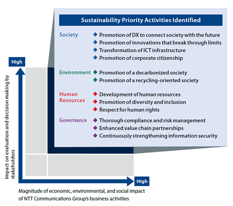 Sustainability Priority Activities Identified