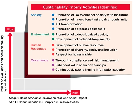 Sustainability Priority Activities Identified