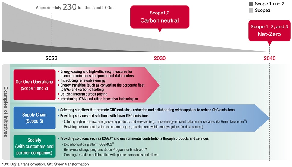 Roadmap to Net-Zero by Fiscal 2040