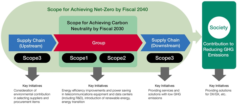 Overview of Efforts toward Promoting a Decarbonized Society