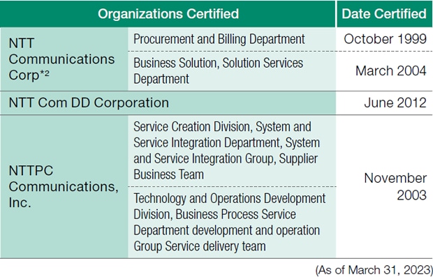 ISO 14001-Certified Companies