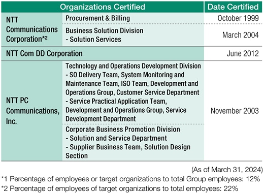 Companies Certified under ISO 14001