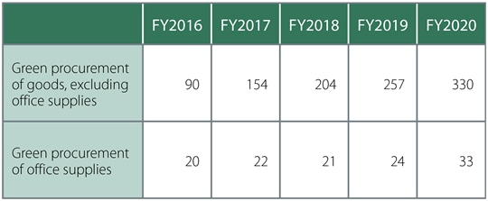 Status of Green Procurement and Green Purchasing (1,000 Units)