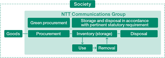 Prevention of Environmental Pollution at Each Business Stage
