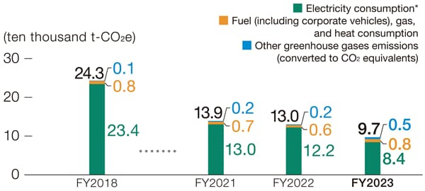 GHG Emissions from Business Activities (Scope1,2)