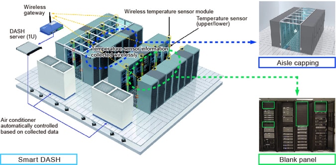 Innovation in Server Rooms