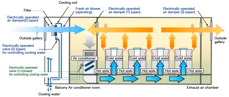 Complete Airflow Management