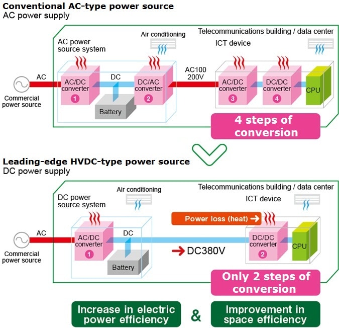 Efficient Power Supply by Leading-Edge Technologies