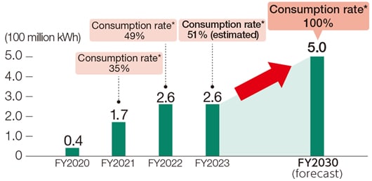 Rate of Renewable Energy Introduced (including virtually renewable energy by using non-fossil fuel certificates)