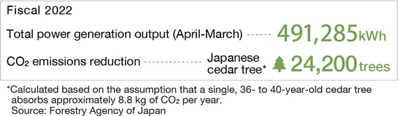 Power Generated by Solar Power in Fiscal 2022