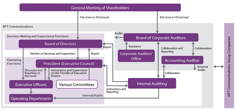 Corporate Governance Structure