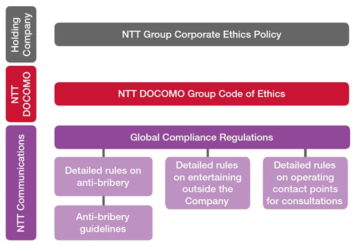 Framework of Important Internal Rules on Corporate Ethics