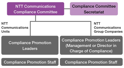 Compliance Promotion Framework