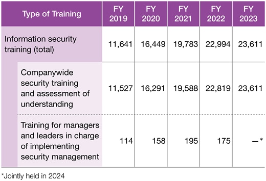 Information Security Training Attendance