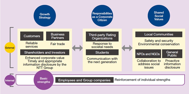 NTT Communications Stakeholders