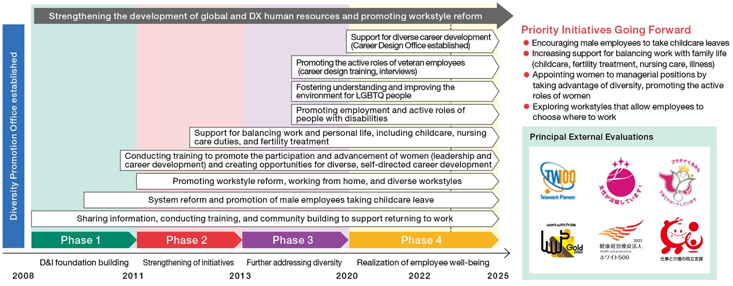 Diversity and Inclusion Trends