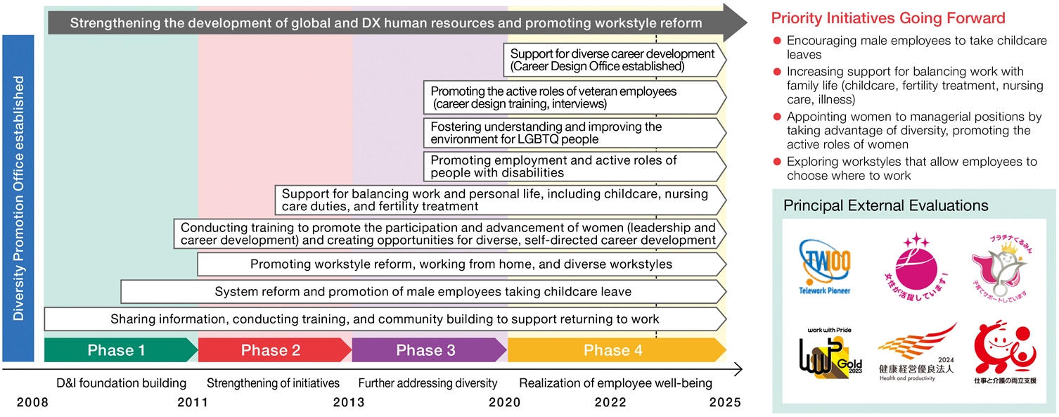 Diversity Promotion Office established