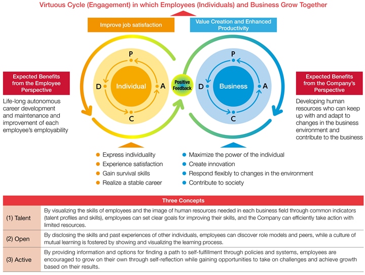 Approach to Human Resource Development