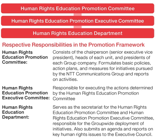 NTT Communications Group Framework for Promoting Human Rights Education