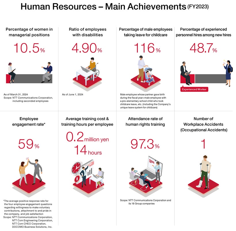Human Resources – Main Achievements (FY2023)