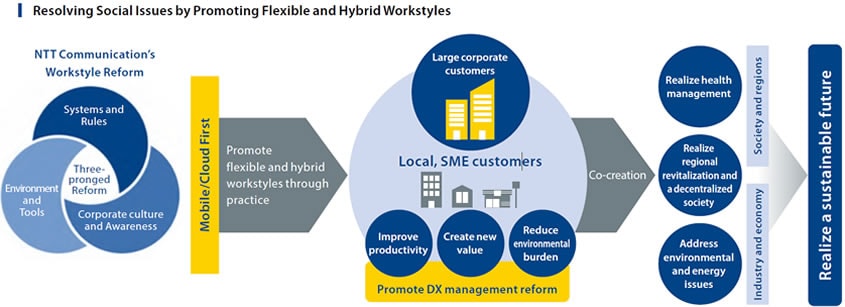 Resolving Social Issues by Promoting Flexible and Hybrid Workstyles