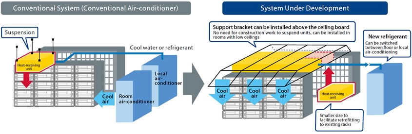 Halving Electricity Consumed by Air-conditioner with the World’s First Cooling System Using a New Refrigerant