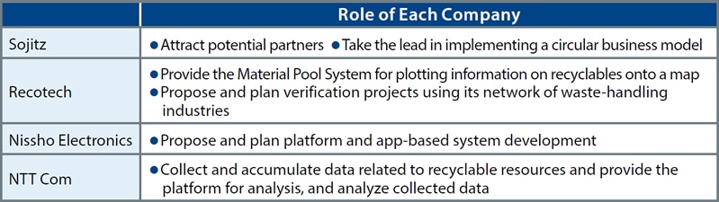 Role of Each Company