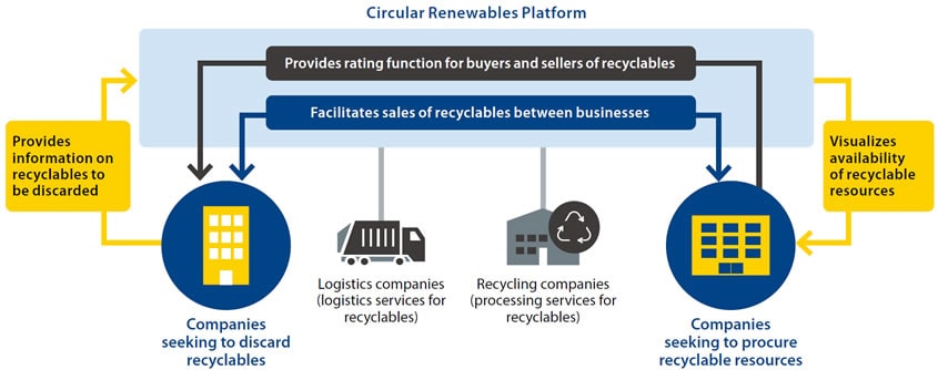 Circular Renewables Platform
