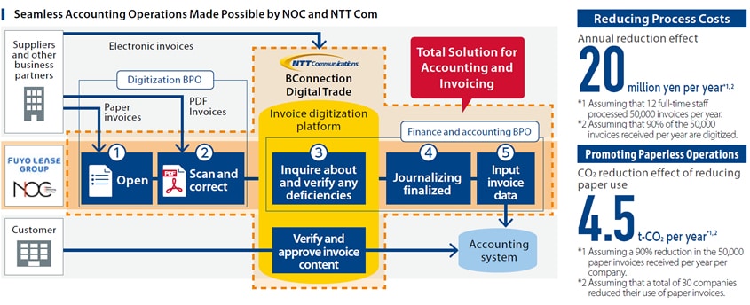 Seamless Accounting Operations Made Possible by NOC and NTT Com