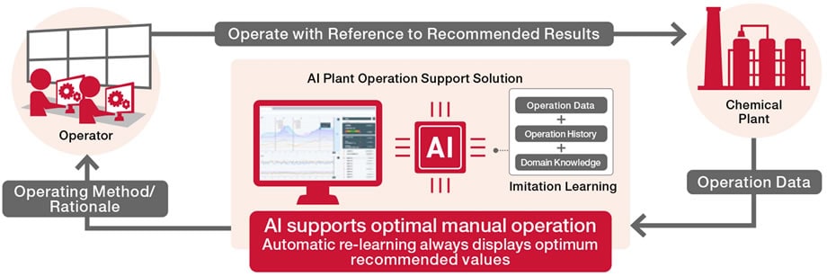 AIプラント運転支援ソリューションのイメージ