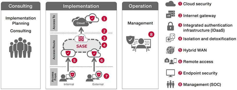 8つのコンポーネントを統合したSASE（Secure Access Service Edge）ソリューションのイメージ