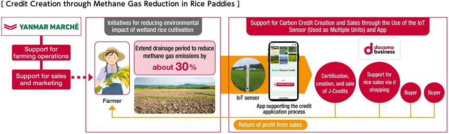 [ Credit Creation through Methane Gas Reduction in Rice Paddies ]