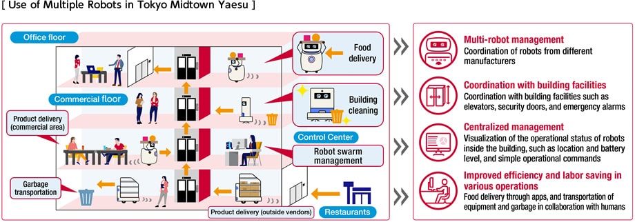 [ Use of Multiple Robots in Tokyo Midtown Yaesu ]