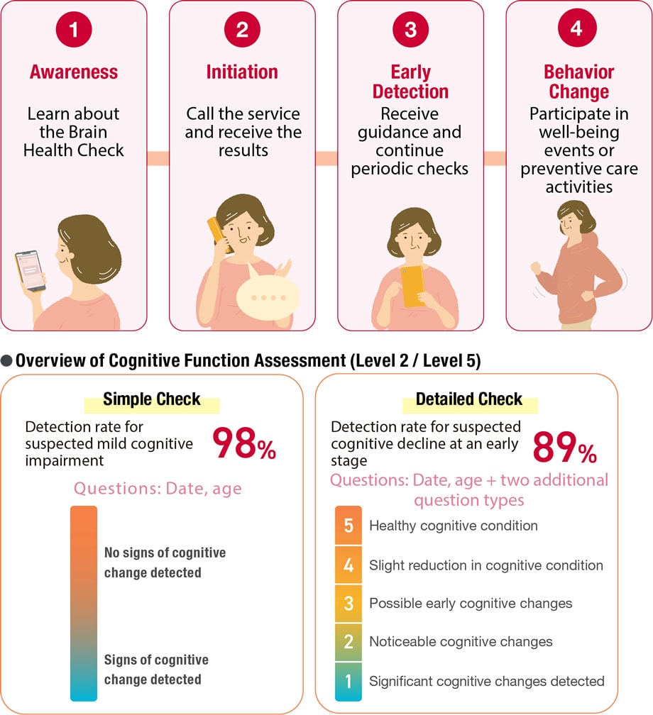 Brain Health Check Steps