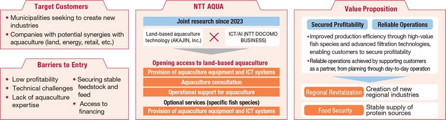 Value Proposition of the Land-Based Aquaculture ICT Platform