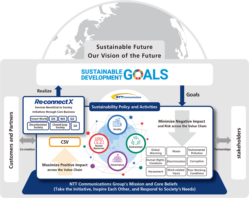 Sustainable Future Our Vision of the Future
