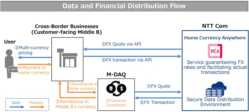 Data and Financial Distribution Flow