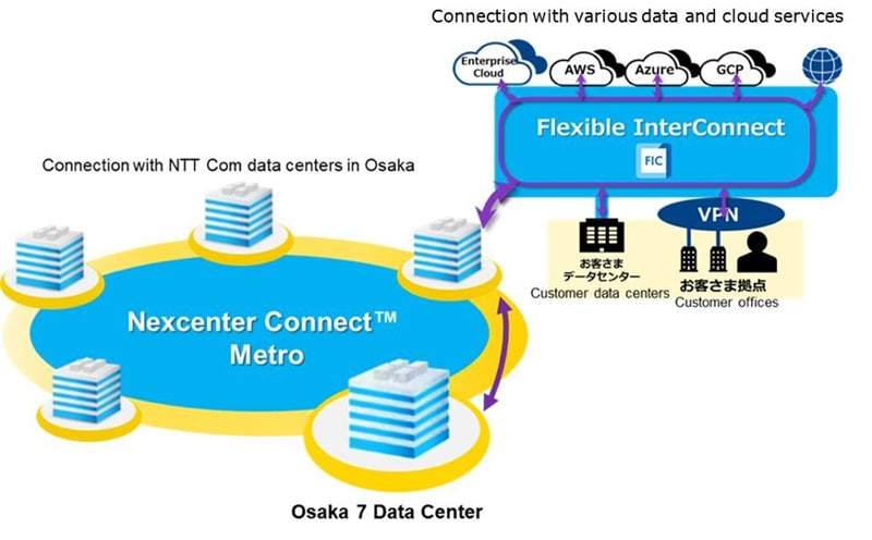 Osaka-based data-center network centered on Osaka 7