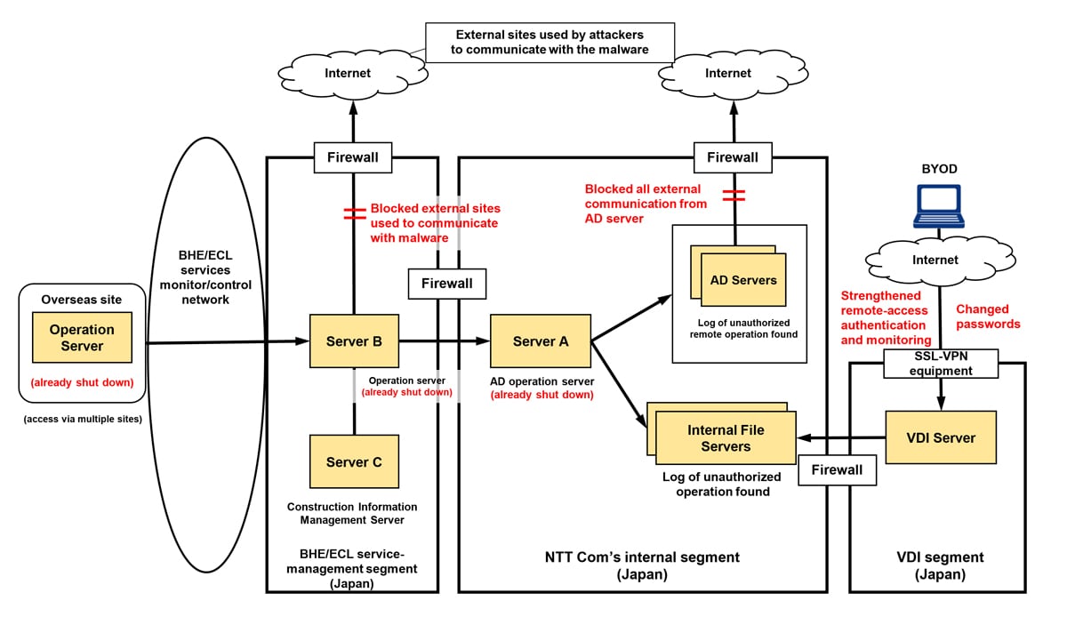 Diagram of the event