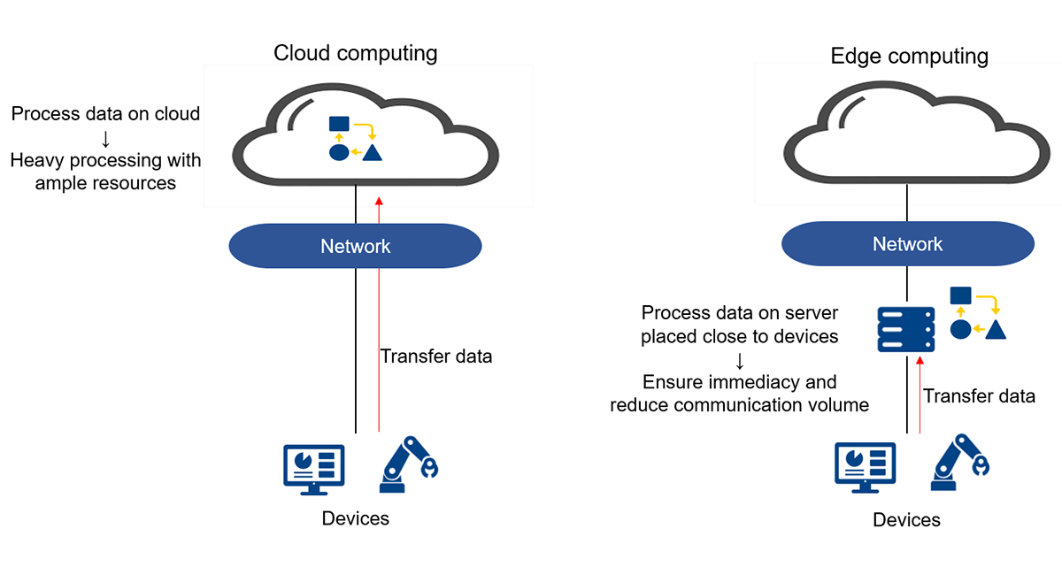 Image of edge computing