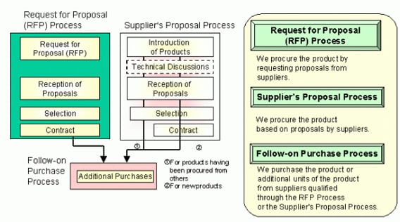 Structure of Procurement Procedure for Domestic Services