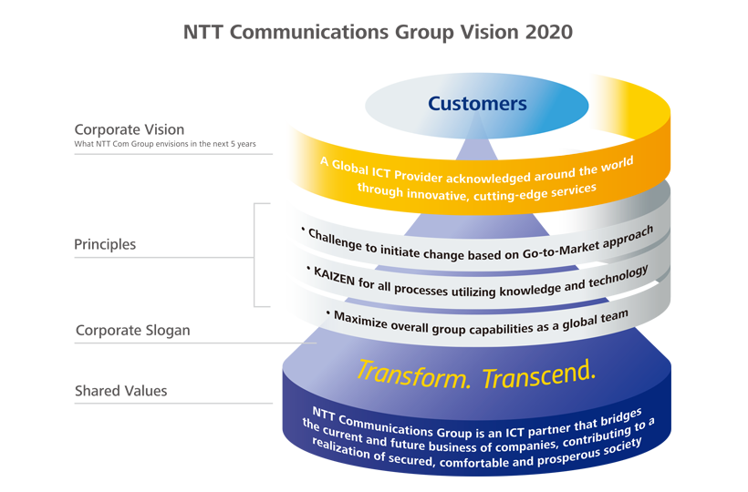 NTT Communications Group Vision 2020