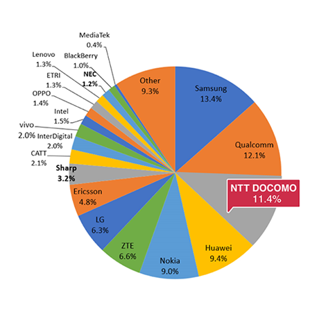 NTT DOCOMO's strength