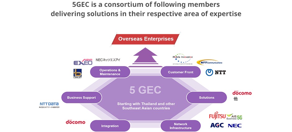5GEC is a consortium of following members delivering solutions in their respective area of expertise