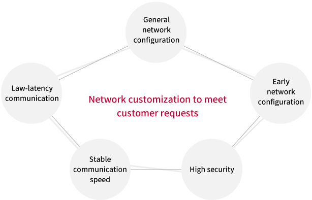 Network customization to meet customer requests