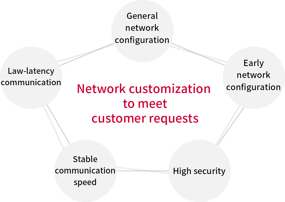 Network customization to meet customer requests