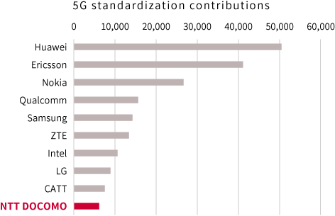 Technological contribution to 5G communication