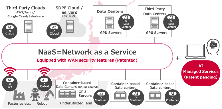  Third-Party Clouds / SDPF Cloud / Servers (GPUaaS) / Data Centers / GPU Servers / Third-Party Data Centers GPU Servers NaaS＝Network as a Service Equipped with WAN security features (Patented)＋AI Managed Services（Patent pending） AI×IoT AI×Robot Container-based Data Centers（liquid-cooled） GPU
Servers Container-based Data centers AI×Container Container-based Data centers AI×Container