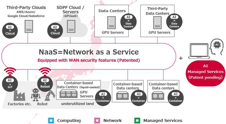 Services Supporting the AI-Centric ICT Platform® Concept Computing、Network、Managed Services